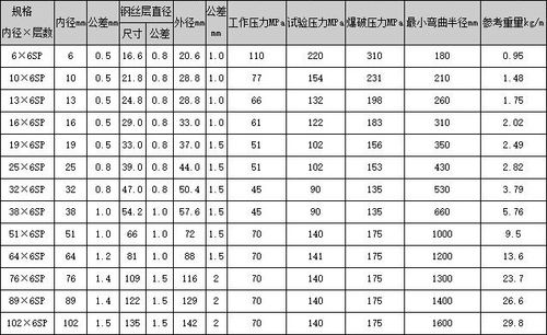 測壓軟管型號規格有哪些?哪位能說(shuō)說(shuō)看?