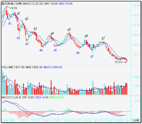 教你<a href=http://www.jctcp6.com/GPRM/sy/789.html target=_blank class=infotextkey>炒股</a>票54：一個(gè)具體走勢(shì)的分析
