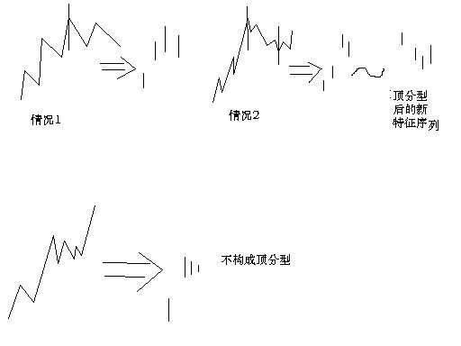 教你<a href=http://www.jctcp6.com/GPRM/sy/789.html target=_blank class=infotextkey>炒股</a>票67：線段的劃分標準K線圖解