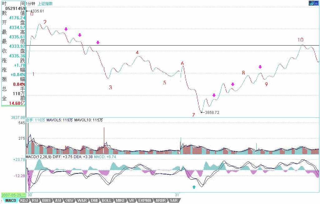 教你<a href=http://www.jctcp6.com/GPRM/sy/789.html target=_blank class=infotextkey>炒股</a>票57：當(dāng)下圖解分析再示范<a href=http://www.jctcp6.com/jszb/K/ target=_blank class=infotextkey>K線圖</a>解
