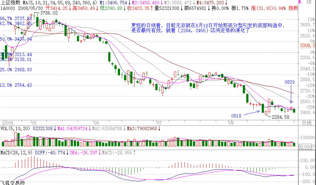  教你炒股票108：何謂底部？從月線看中期走勢演化K線圖解