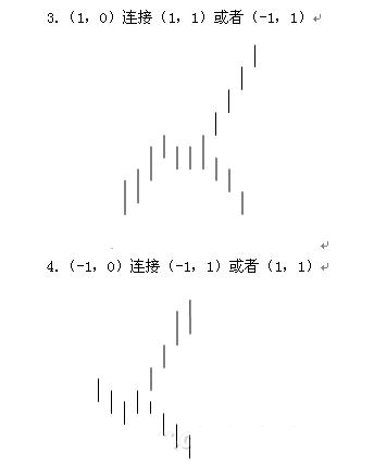  教你炒股票91：走勢結構的兩重表里關系一K線圖解