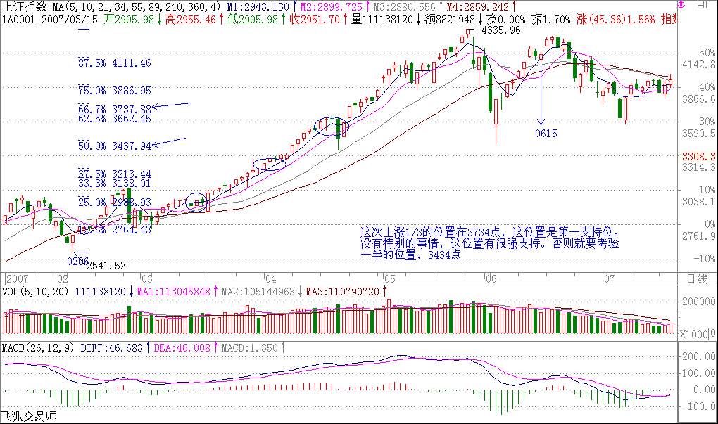 教你炒股票59：圖解分析示范四K線圖解