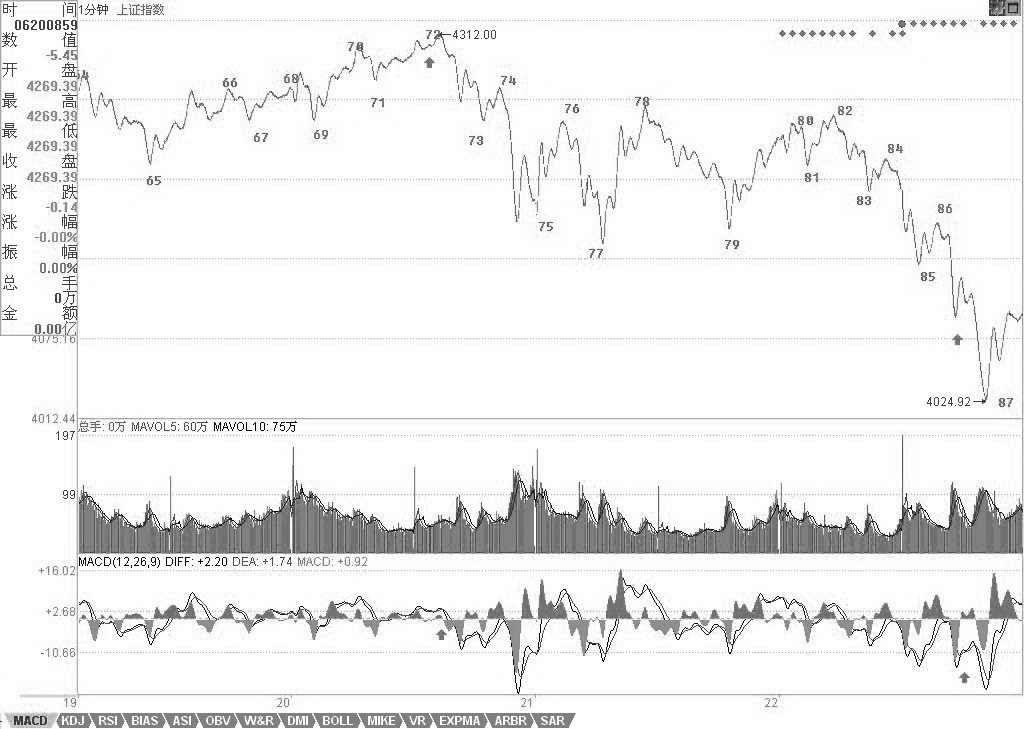 教你炒股票61：區(qū)間套定位標(biāo)準(zhǔn)圖解（分析示范六）<a href=http://www.jctcp6.com/jsfx/K/ target=_blank class=infotextkey>K線</a>圖解