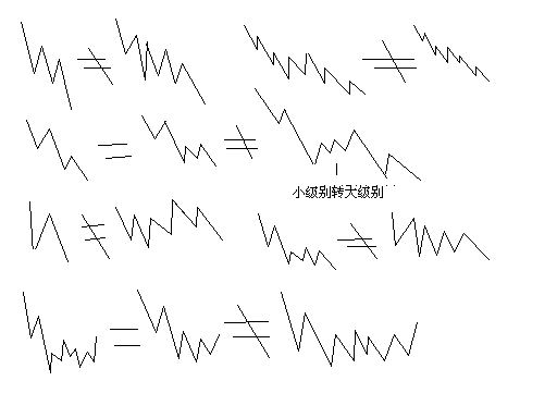 教你炒股票61：區(qū)間套定位標(biāo)準(zhǔn)圖解（分析示范六）K線圖解