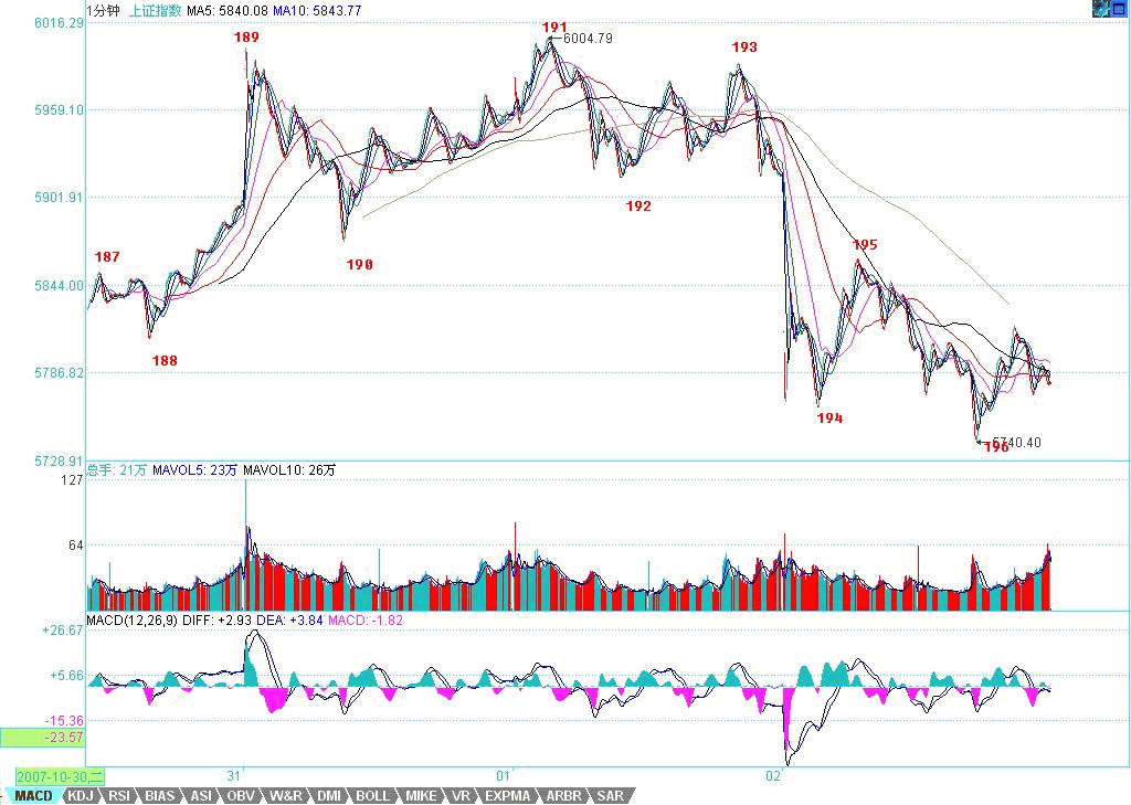 教你<a href=http://www.jctcp6.com/GPRM/sy/789.html target=_blank class=infotextkey>炒股</a>票88：圖形生長的一個具體案例<a href=http://www.jctcp6.com/jsfx/K/ target=_blank class=infotextkey>K線</a>圖解