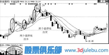 主力莊家出貨手法-借漲停吸引跟風(fēng)出貨
