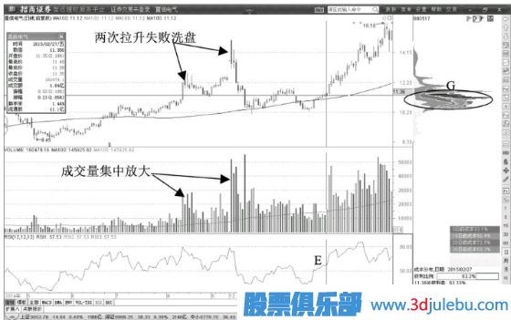 主力操盤策略解讀-打壓恐嚇與拉升誘多
