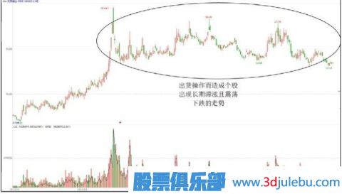 股票出貨階段的下跌走勢形態(tài)