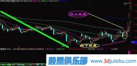 什么是試盤-主力對敲試盤手法解讀