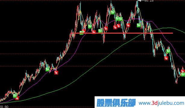 莊家出貨前奏-該漲不漲與放量不漲