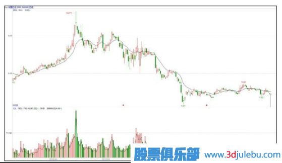 能影響個(gè)股走勢(shì)的只有主力大資金