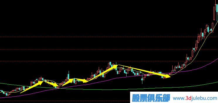 先漲后跌式建倉(cāng)手法及形態(tài)介紹
