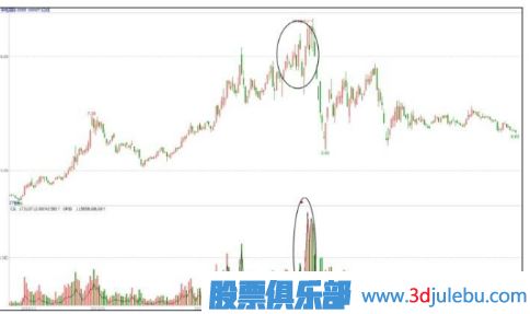 出貨手法匯總-對(duì)倒拉升出貨形態(tài)（三）