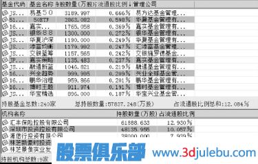 怎么從十大股東分析主力機(jī)構(gòu)與基金股東持股成本