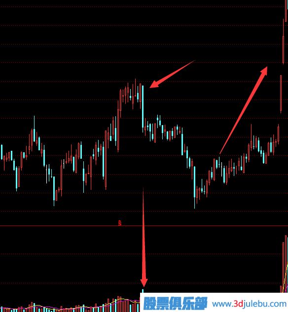 教您<a href=http://www.jctcp6.com target=_blank class=infotextkey>如何看股票</a>主力莊家出貨手法及形態(tài)-圖解