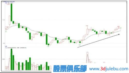 震蕩緩升式建倉手法