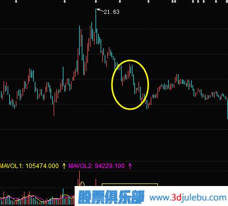 主力莊家出貨過程及形態(tài)