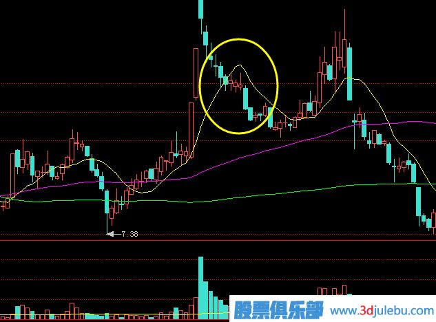 主力是怎么出貨的？出貨手法有哪些？拉高回落式出貨介紹