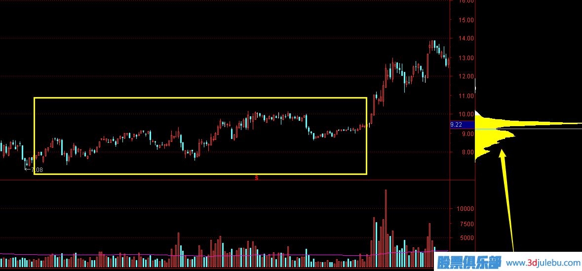 <a href=http://www.jctcp6.com target=_blank class=infotextkey>股票分析</a>-從成交密集區(qū)分析主力成本