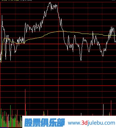 主力建倉(cāng)：分時(shí)線特點(diǎn)