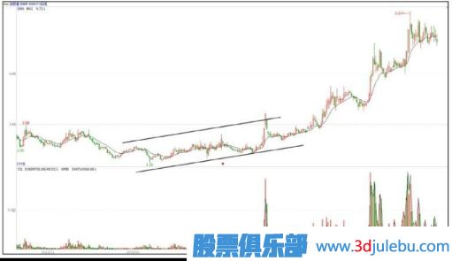 慢牛走勢(shì)是主力最佳建倉(cāng)時(shí)間