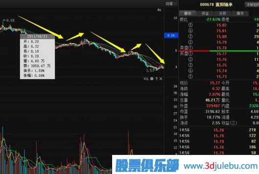 股票莊家出貨比較常見的四種手法，你必須知道。