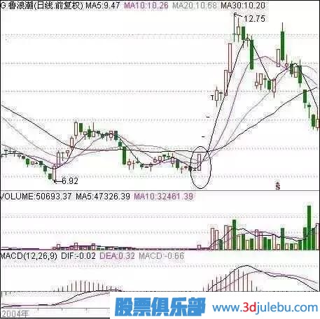 職業(yè)操盤手曝光莊家洗盤的最佳手法，散戶牢記，防止被洗出局！
