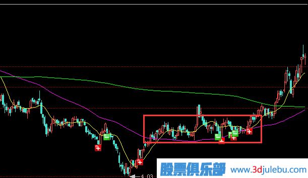 主力莊家為什么要選擇橫盤建倉？