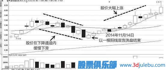 一位天才操盤手教你識別莊家的出貨與洗盤，讀懂可少走十年彎路