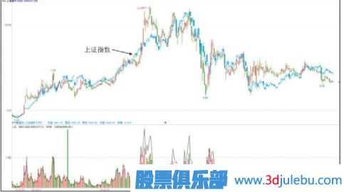 主力一般會選擇什么時候出貨？（大盤上漲和達(dá)到目的時）
