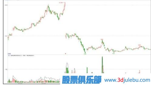 <a href=http://www.jctcp6.com/GPRM/zs/3692.html target=_blank class=infotextkey>主力</a>可能出貨的階段-高送轉(zhuǎn)除權(quán)之后