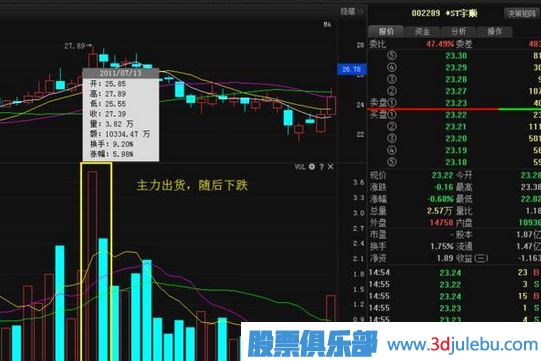 <a href=http://www.jctcp6.com/GPRM/sy/1537.html target=_blank class=infotextkey>股票莊家</a>出貨比較常見的四種手法，你必須知道。