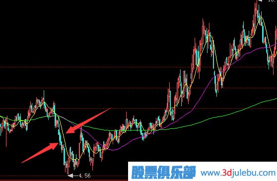 常見(jiàn)的<a href=http://www.jctcp6.com/GPRM/zs/3692.html target=_blank class=infotextkey>主力</a>莊家建倉(cāng)時(shí)的操作手法-打壓建倉(cāng)