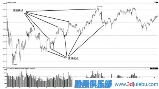 股票波段操盤的思路與技巧