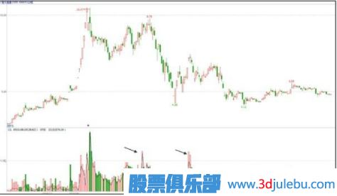 主力出貨K線圖形態(tài)-階段性高點放量形態(tài)