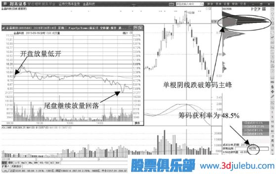 股價(jià)跌破籌碼主峰的出貨信號(hào)