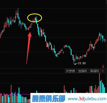 如何識別主力是不是在出貨？主力的出貨方式介紹