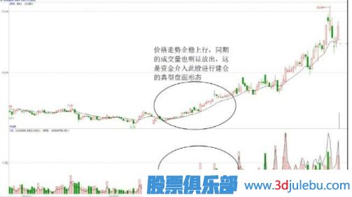 股價低位止跌并放量-是主力建倉行為