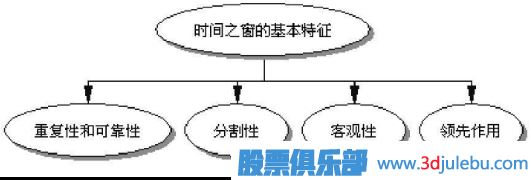 利用時間周期來<a href=http://www.jctcp6.com/cgjq/xg/ target=_blank class=infotextkey>選股</a>-選股策略