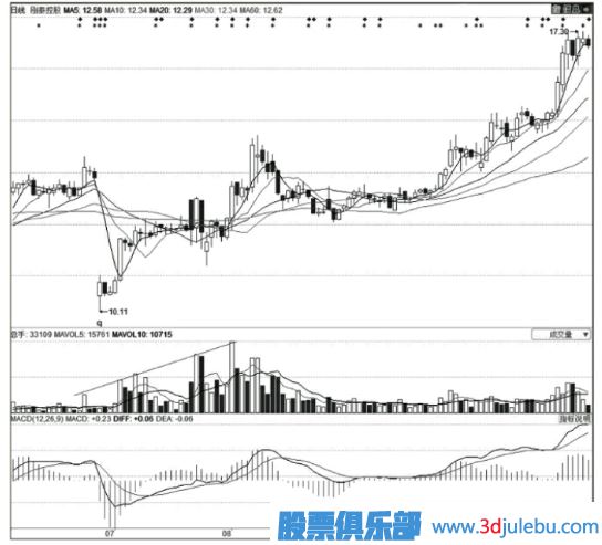 <a href=http://www.jctcp6.com/GPRM/zs/3692.html target=_blank class=infotextkey>主力</a>莊家建倉時(shí)的技術(shù)特征-K線特征-掛單特征