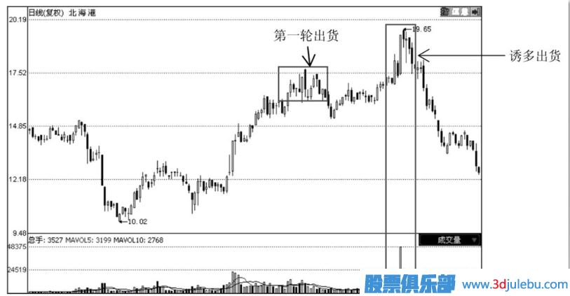 如何分辨主力的誘多出貨手法？