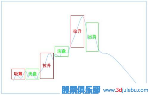 主力常用的波段建倉方法及優(yōu)勢(shì)比較