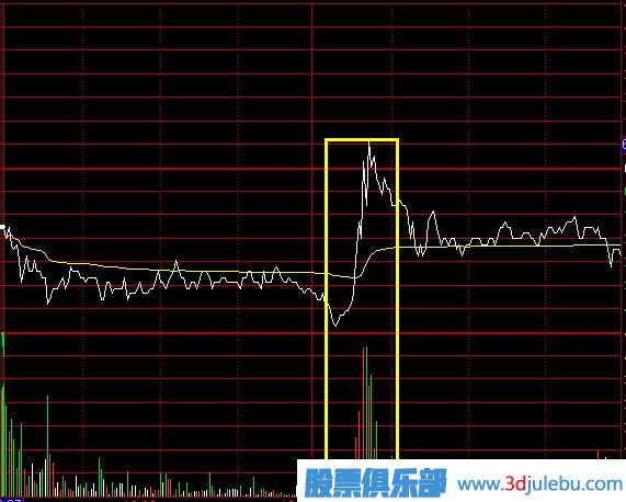 盤中出貨看盤技巧_沖擊波型和震蕩型出貨的看法