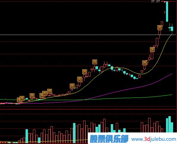 教您通過(guò)<a href=http://www.jctcp6.com/GPRM/sy/870.html target=_blank class=infotextkey>漲停板</a>的成交量來(lái)分析漲停后的走勢(shì)