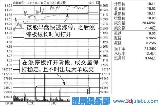 股價在漲停位置遲遲不封住-反而放量出貨的圖形介紹