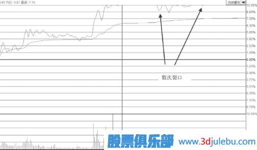 漲停后盤中多次打開漲停板的形態(tài)后市會怎么走？