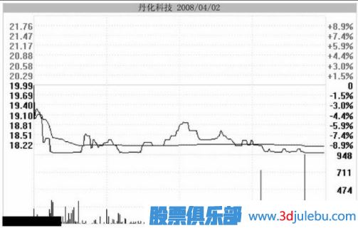 主力用跌停洗盤(pán)持股者應(yīng)該如何面對(duì)？