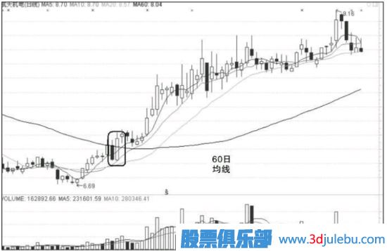 漲停股的形態(tài)特征分析-不同的漲停形式不同的操作方法