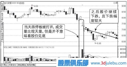 下跌走勢中放量打開的跌停板能買入嗎？